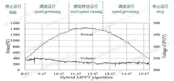 SSP-I型工程用太阳能光伏扬水系统
